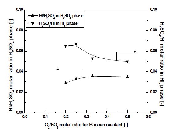 Effects of O2/SO2 molar ratio on the impurities in each phase; gas feed rate: 110 mL/min, O2/SO2 = 0.2 ~ 0.5 molar ratio.