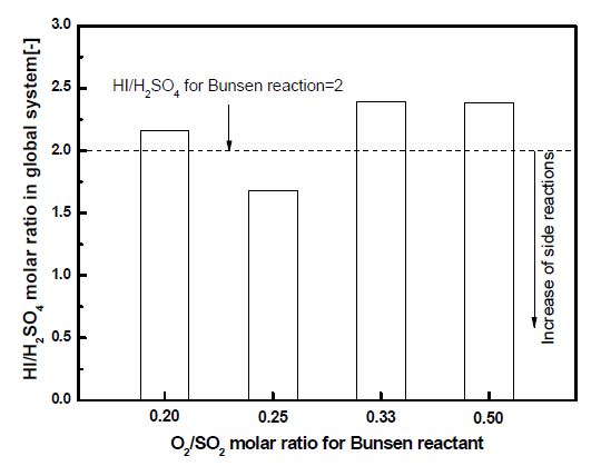 HI/H2SO4 production molar ratio in global system on the I2 saturation composition with the temperature; gas feed rate: 110 mL/min,