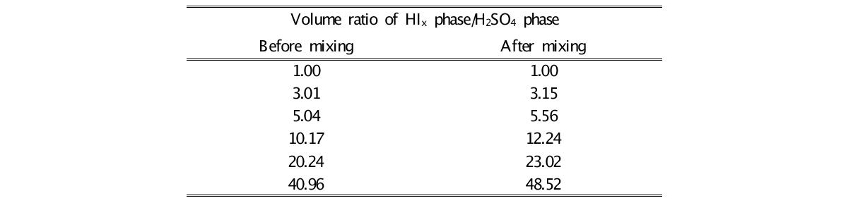 Variation in the volume ratio of HIx phase/H2SO4 phase