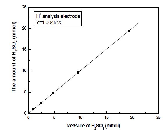 Calibration of H analysis electrode by H2SO4 solution.