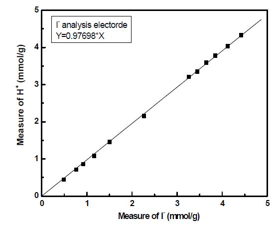 Calibration of I analysis electrode by HI solution.