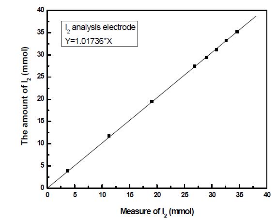 Calibration of I2 analysis electrode by I2 reagent.