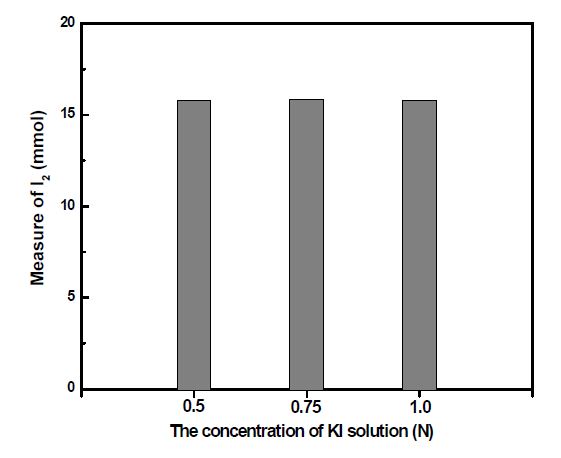 The amount of I2 measured on the concentration of KI solution.