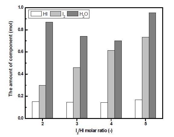 The amount of components measured on the molar ratio of I2/HI.