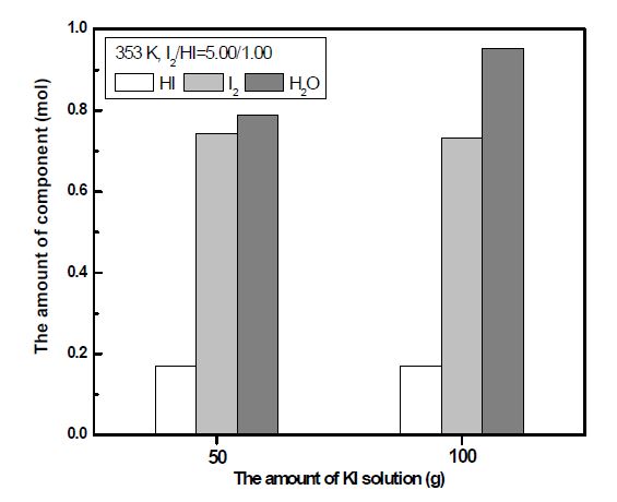 The amount of components measured on the concentration of KI solution for I2 titration.