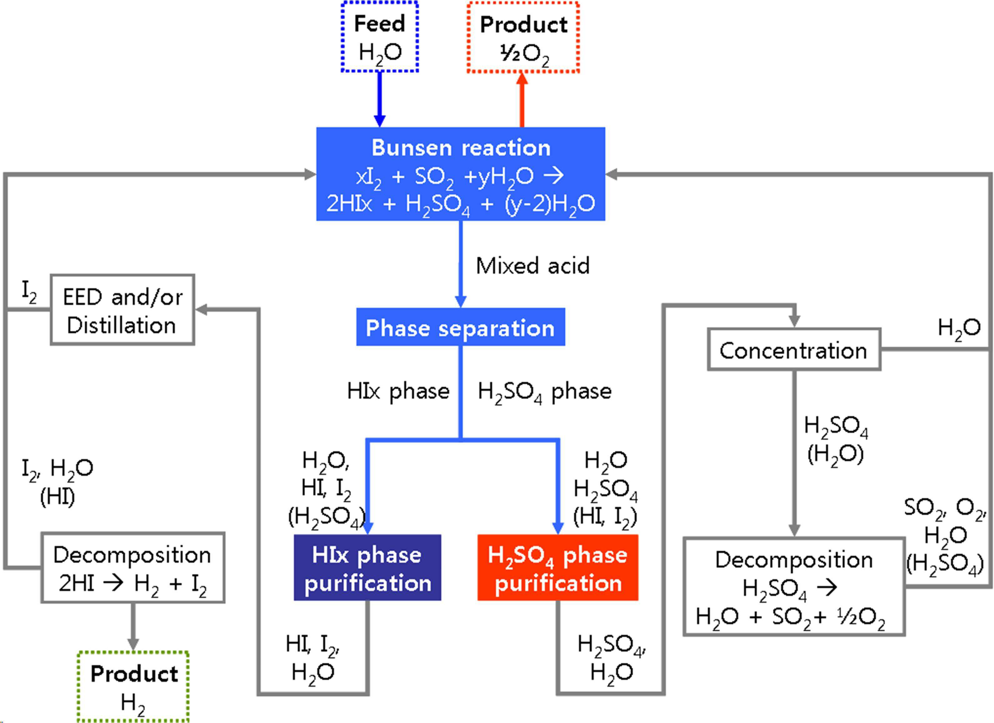 Schematic flow diagram of SI process