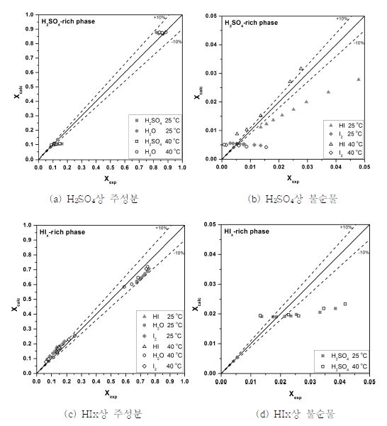 Relative error of Experimental and Calculation data at 25℃ 및 40℃