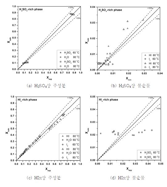 Relative error of Experimental and Calculation data at 60℃ 및 80℃