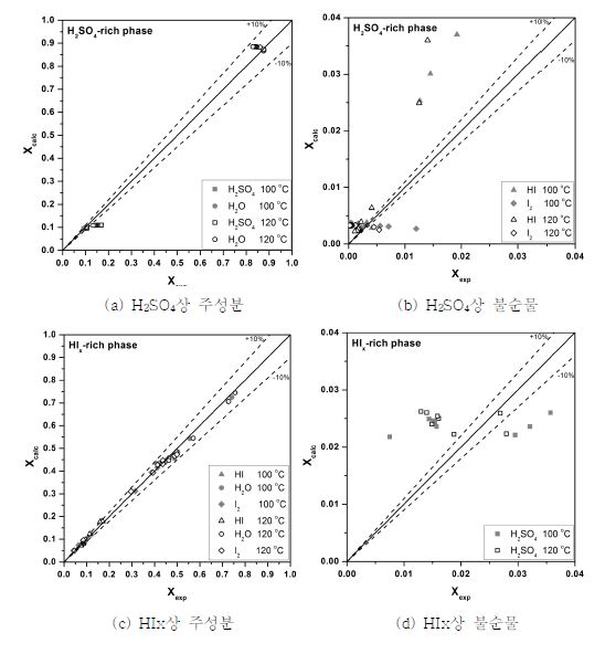 Relative error of Experimental and Calculation data at 100℃ 및 120℃