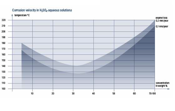 Corrosion of Glass lined materials for H2SO4-aquous solutions