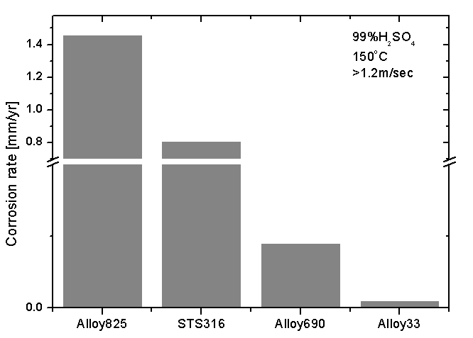 Corrosion of metals for high temperature and high concentration H2SO4