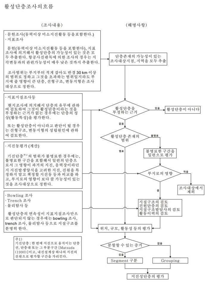 그림 2.1-12 일본의 활성단층 조사 흐름도