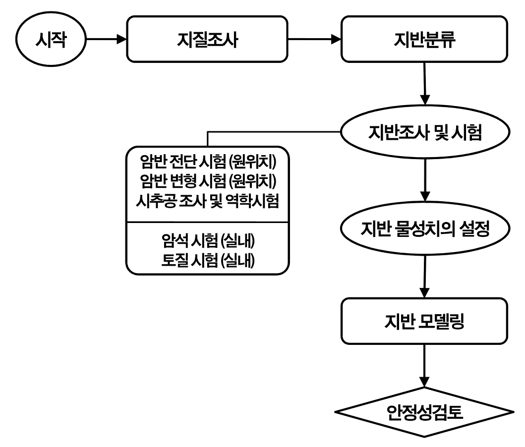 그림 2.3-4 부지 내 주요토목구조물의 지질 및 지반조사 절차