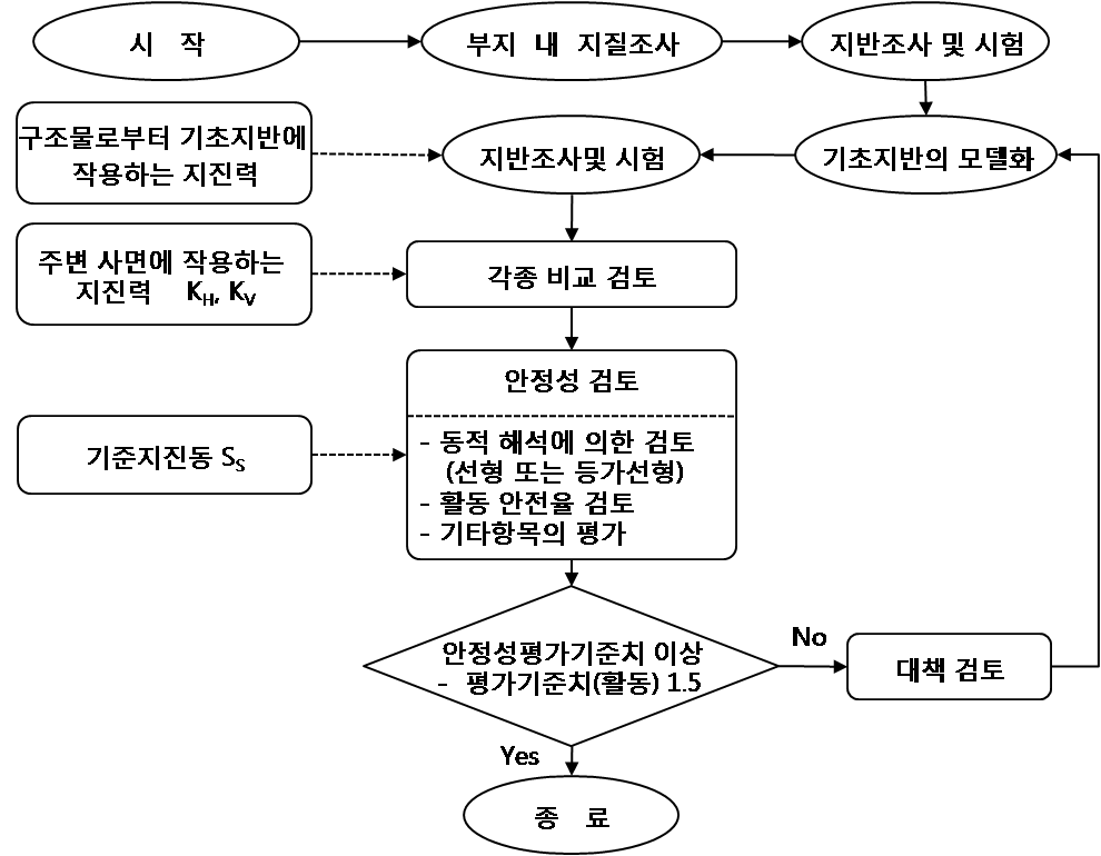 그림 2.3-5 원자로시설 기초지반의 안정성 평가 절차