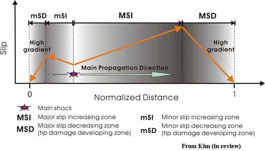 그림 1.1-9. Earthquake propagation model
