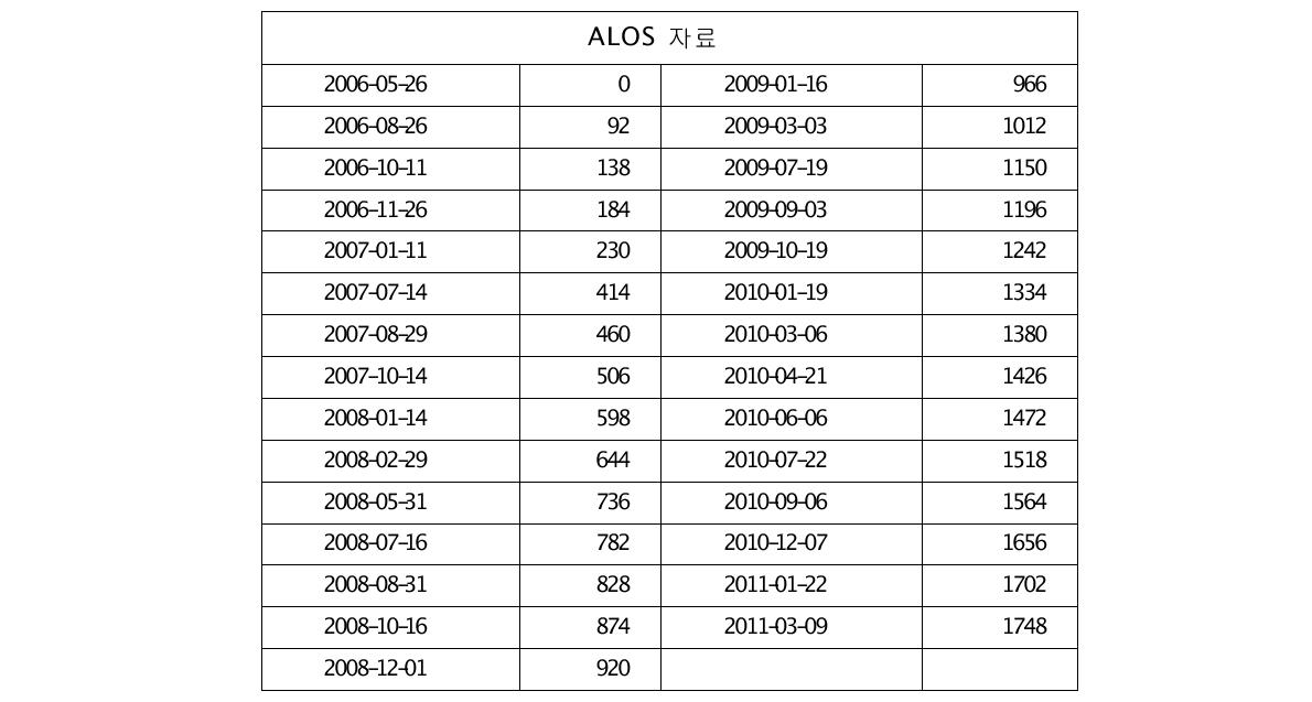 원전지역의 지표변위 분석을 위한 ALOS PALSAR 영상 목록