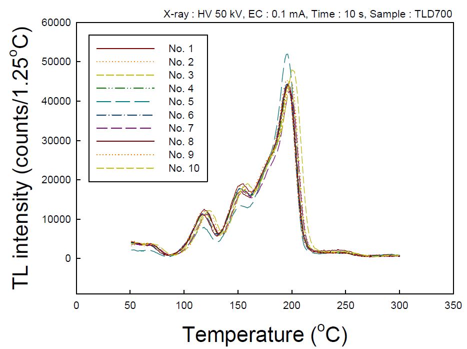 그림 1-56. OSL 측정장치의 TL 측정 테스트 결과