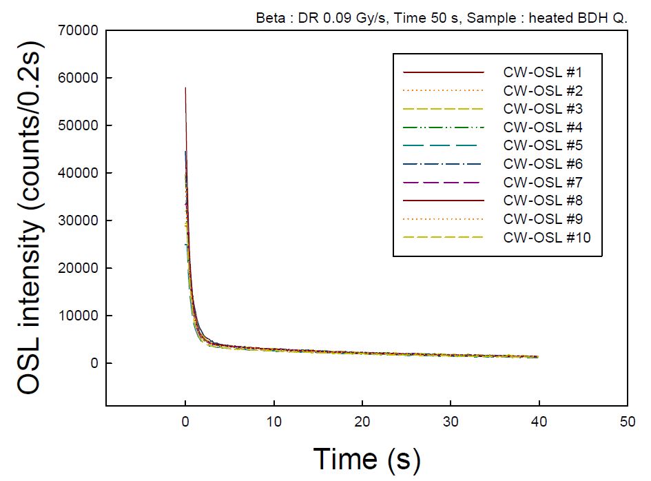 그림 1-57. OSL 측정장치의 CW-OSL 측정 테스트 결과