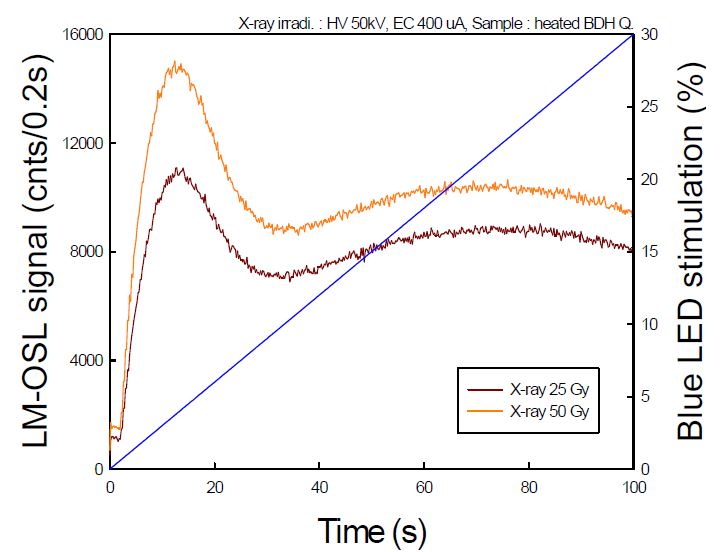 그림 1-58. OSL 측정장치의 LM-OSL 측정 테스트 결과