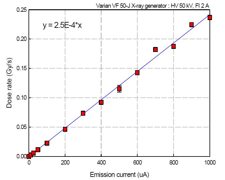 그림 1-59. OSL 측정장치의 X-ray 조사선원의 선량율 보정 결과