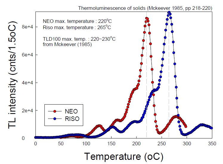그림 1-60. 본 OSL 측정 장치와 Riso 측정장치와의 비교평가 : TL glow curve