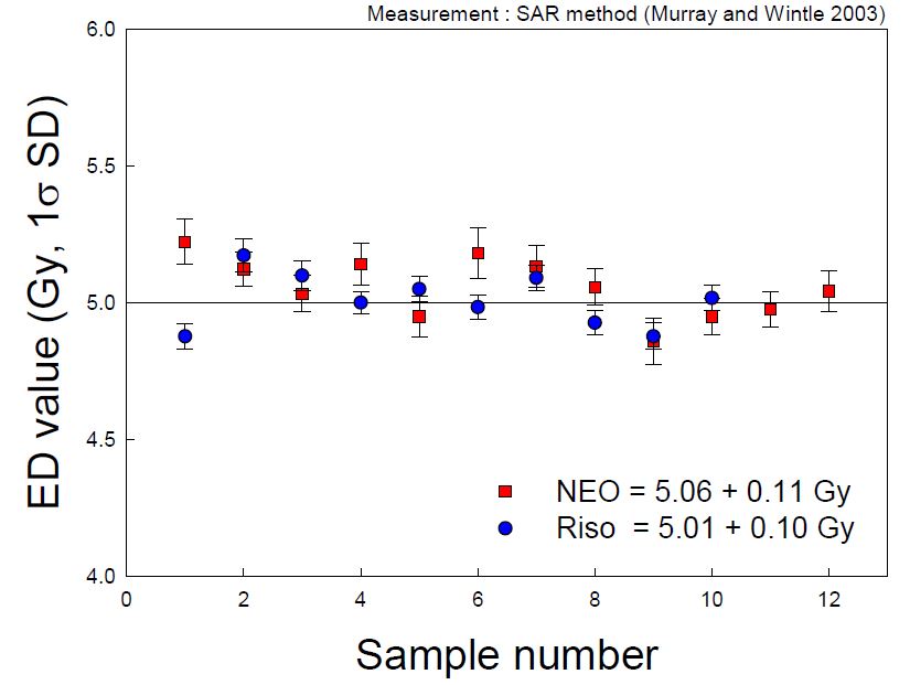 그림 1-61. 본 OSL 측정 장치와 Riso 측정장치와의 비교평가 : SAR법