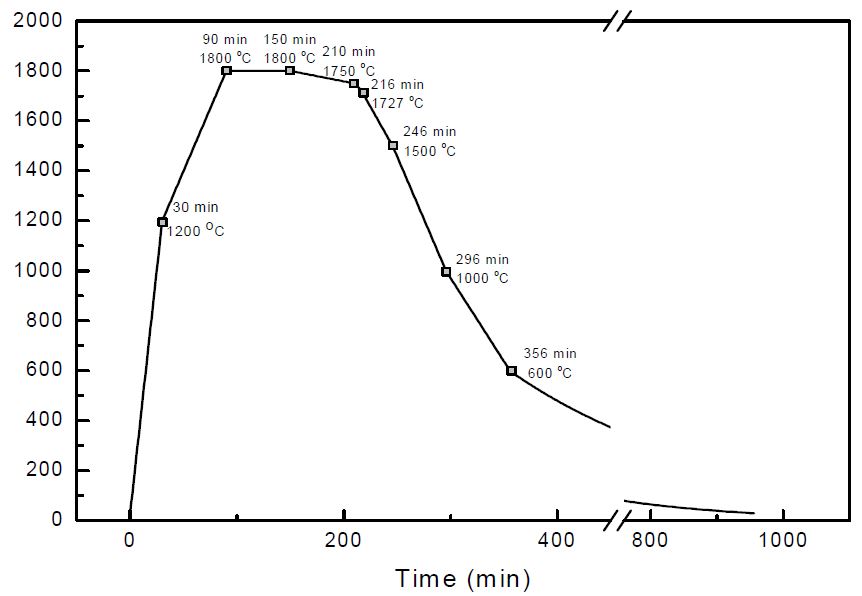 그림 1-69. LiAlO2 제조시 적용한 온도 프로파일