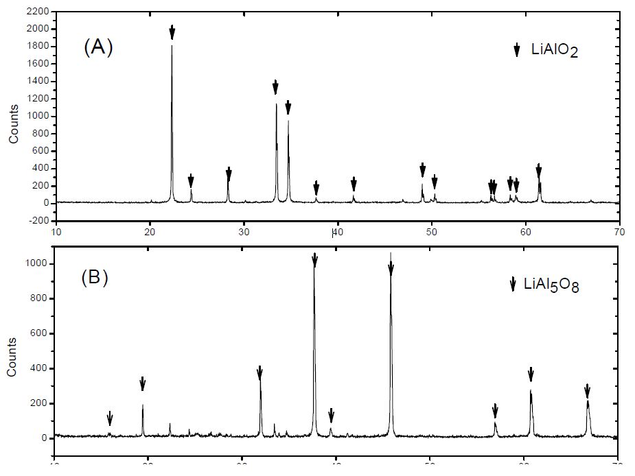 그림 1-70. 제조된 LiAlO2 OSL 물질의 XRD 분석결과