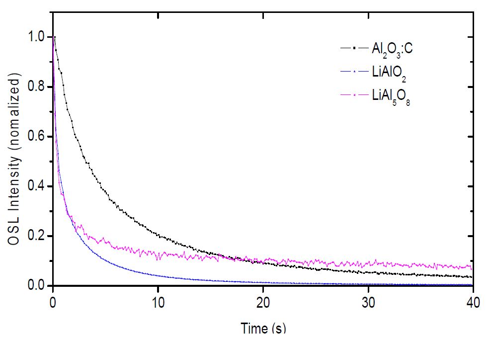그림 1-71. LiAlO2의 OSL 발광곡선과 상용 Al2O3:C의 OSL 발광곡선의 비교