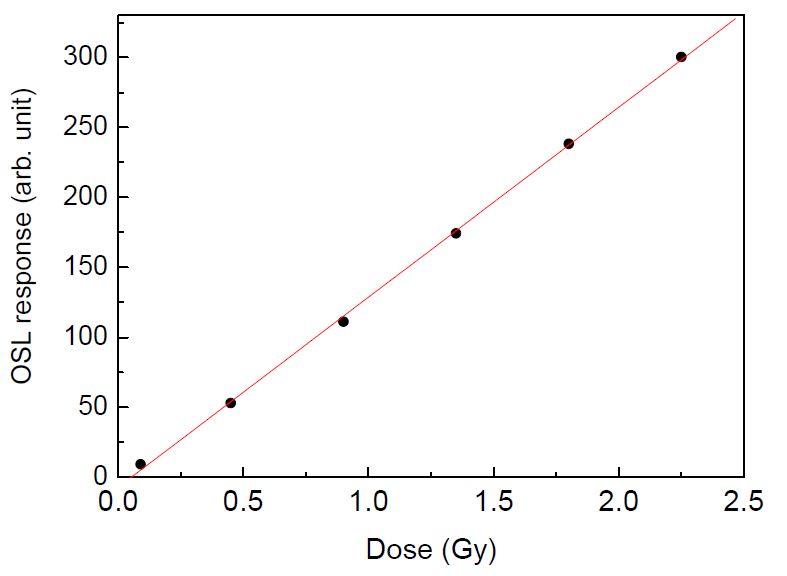 그림 1-72. LiAlO2의 OSL 선량반응도. 90Sr/90Y 베타선 조사
