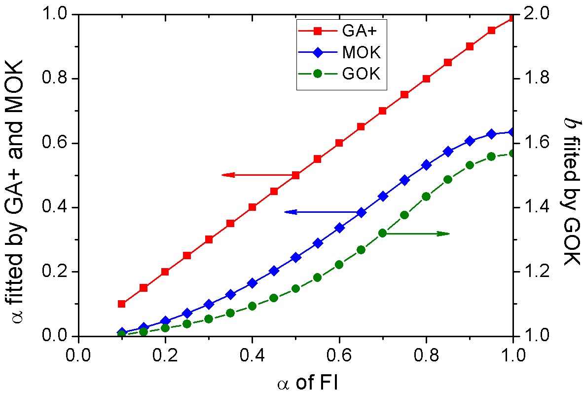 그림 1-78. FI로 다양한 α에 대해서 GA+, MOK, GOK로 해석한 결과