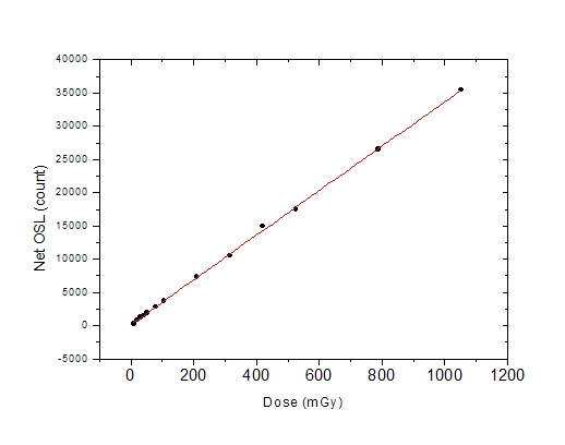 그림 1-89. 발진소자 시료의 OSL 선량 반응도