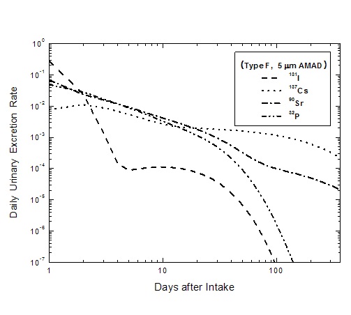 그림 2-1. 흡수형 F 및 AMAD 5 μm의 방사성핵종 호흡섭취시 핵종별 일일 소변배설분율