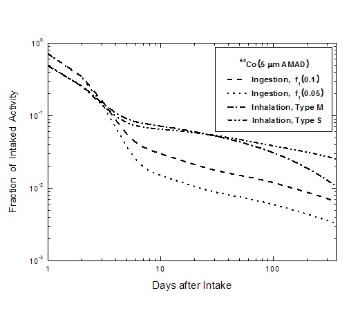 그림 2-3. 60Co(5 μm AMAD)의 섭취경로, 흡수형태, 소화흡수율에 따른 전신잔류분율