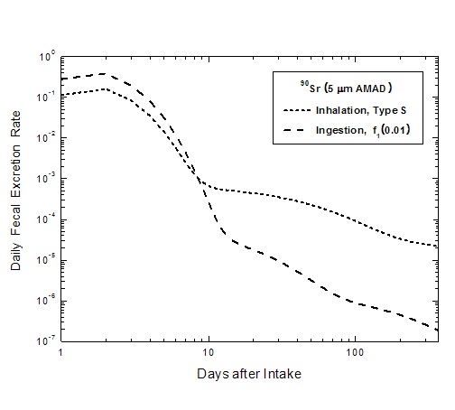 그림 2-6. 90Sr의 호흡섭취 또는 취식섭취 후 대변 일일배설분율