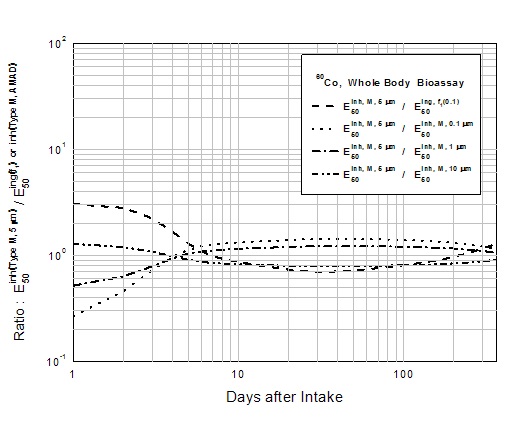 그림 2-15. 60Co(Type M, f1=0.1) 섭취시 섭취경로와 AMAD를 모르는 상태에서 5 μm AMAD의 호흡섭취를 가정할 경우에 섭취 후 전신계측 측정시점에 따른 예탁유효선량 잠재오차