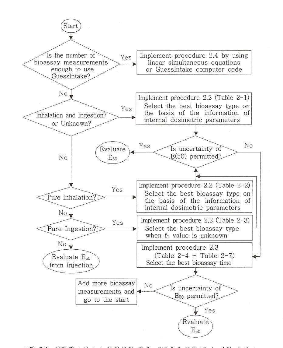 그림 2-17. 선량평가인자가 불확실한 경우 예탁유효선량 평가 지침 순서도