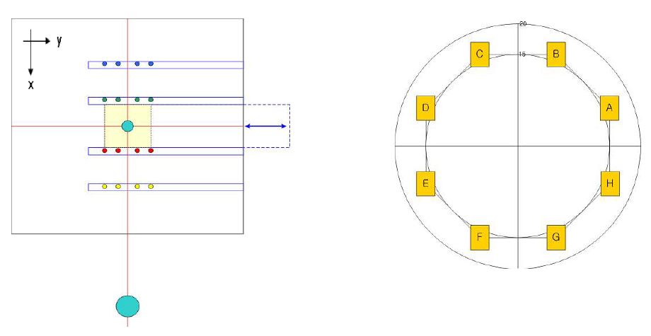 그림 3-2. 흑연구조물 내 중성자선원 배열 개념도(좌) 및 측정 지점에서 바라본 8개 AmBe 선원의 배치 개념도(우)