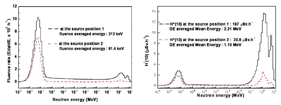 그림 3-3. 제작된 열중성자장의 입자선속 스펙트럼(좌) 및 선량 스펙트럼(우)