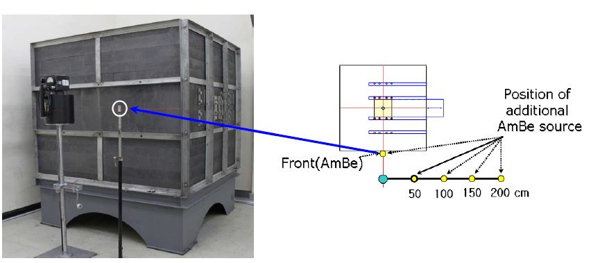 그림 3-4. 반응도 시험중인 중성자서베이미터(NP2, 좌) 및 흑연파일 외부 중성자선원(AmBe, 111 GBq) 위치 : 원안의 것은 흑연파일 전방 표면에 설치하였을 경우의 AmBe 선원(Front, 우)