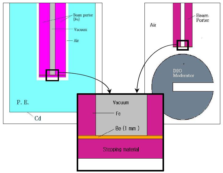 그림 3-7. 양성자빔 포트부분에 원통형 감속체(PE와 Cd)를 부착할 경우(좌)와 D2O 감속구를 위치시켰을 때(우)의 개념도