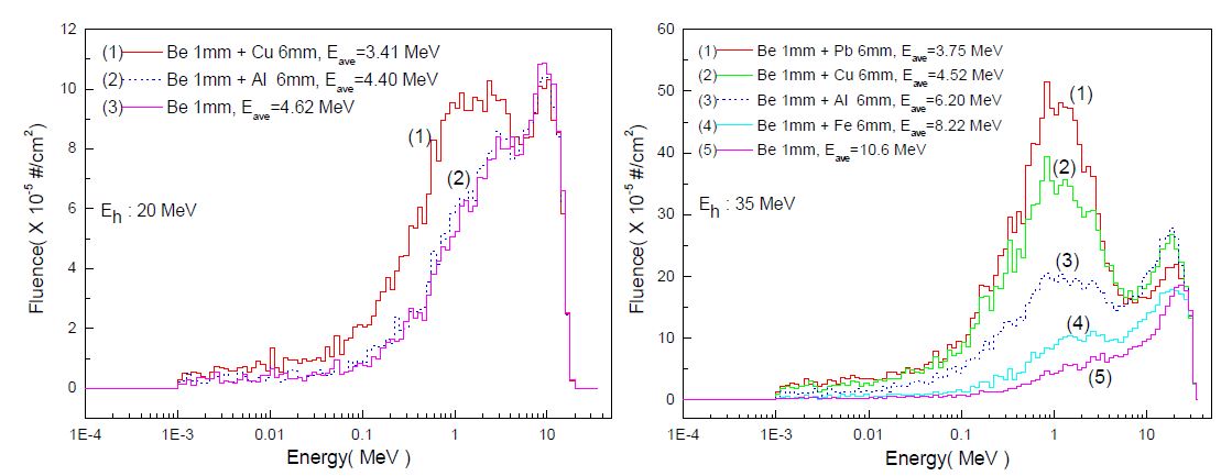 그림 3-8. E p가 20 MeV(좌)와 35 MeV(우)일 때, stopper에 따른 중성자 선속스펙트럼