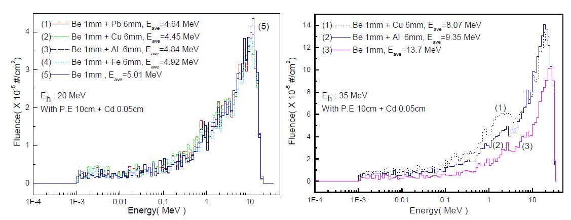 그림 3-9. E p가 20 MeV(좌)와 35 MeV(우) 일 때, stopper 재질에 따른 중성자 선속 스펙트럼