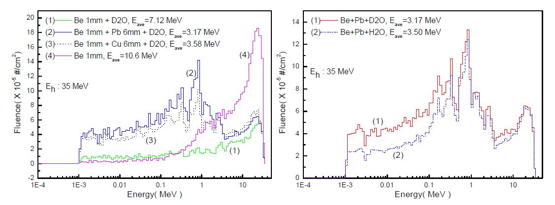그림 3-10. E p가 35 MeV일 때, D2O 감속구와 stopper에 따른 중성자 선속 스펙트럼(좌), D2O와 H2O 감속구에 따른 중성자 선속 스펙트럼(우)