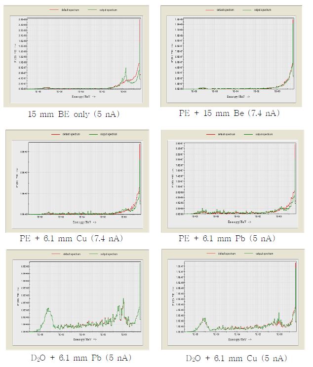 그림 3-14. 45 MeV 양성자, 부가 표적(Be, Pb, Cu) 및 감속체(PE, 중수감속구) 별로 제작한 속중성자장