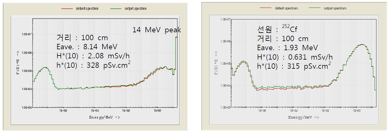 그림 3-16. 14 MeV 선원(좌)과 252Cf 선원(우)의 중성자에너지 스펙트럼