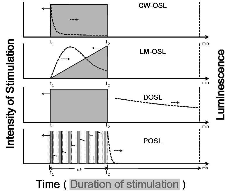 그림 1-2. 여러 종류의 OSL 측정 모드