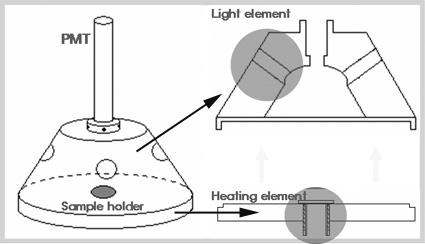 그림 1-4. 광원홀더, 시료홀드, 열원 그리고 PMT 홀드를 포함하는 주장치부의 개략도