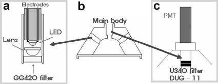 그림 1-6. 주장치부를 구성하는 광원부 (a)와 PMT와 시료 사이의 광필터부 (c)의 세부 단면도