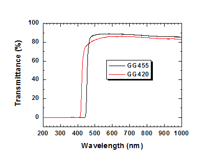 그림 1-8. GG455와 GG420의 광 투과스펙트럼 특성